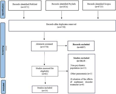 Bad dream, nightmares and psychopathology: a systematic review